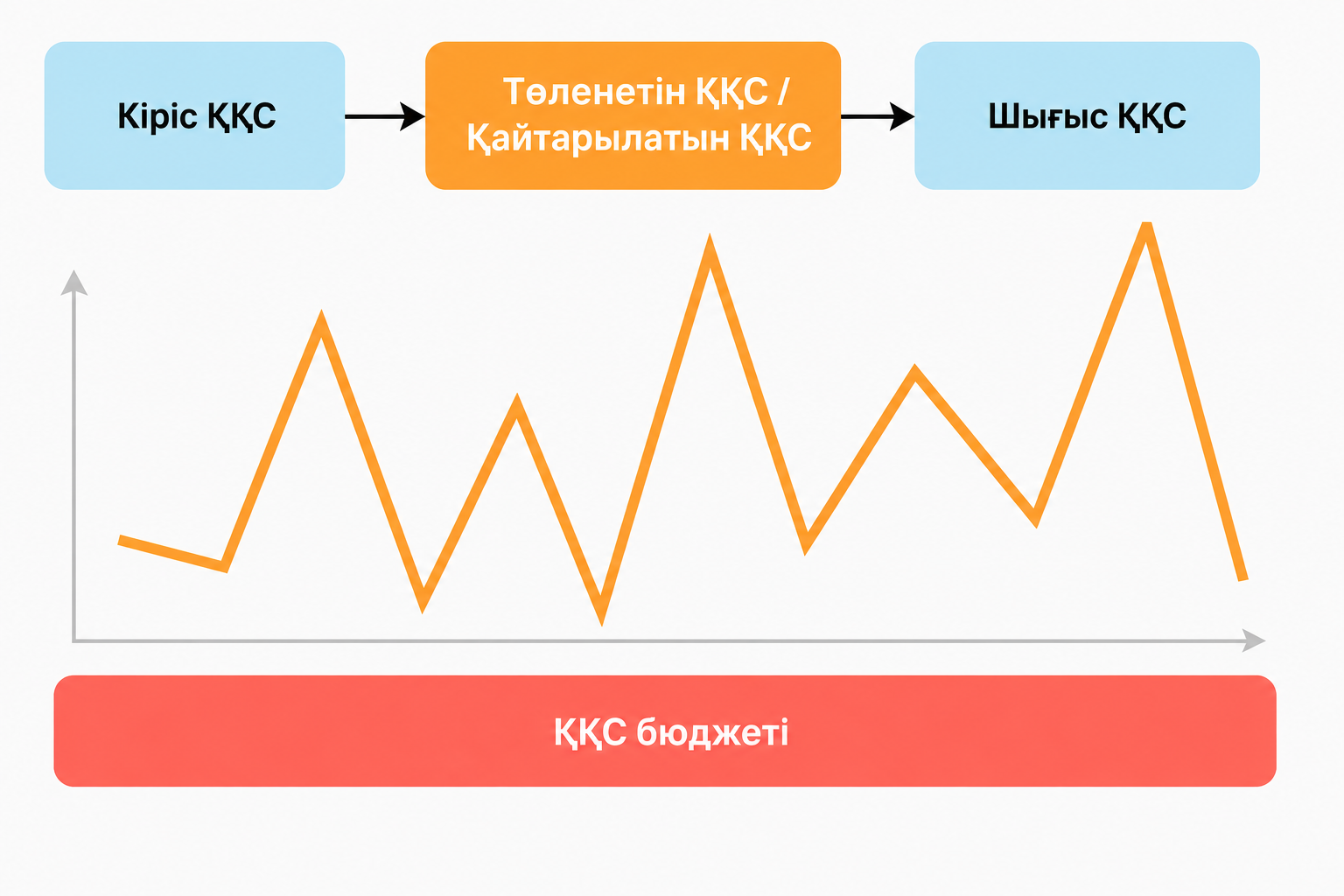Кірістер мен шығыстар бойынша бюджеттерді қалыптастыру кезінде ҚҚС ескеру қажет пе?