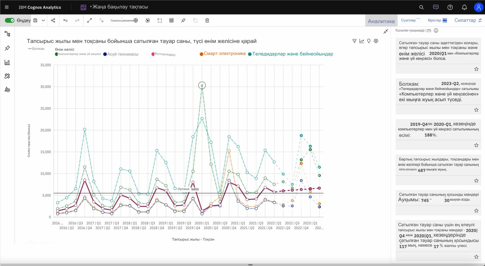 IBM Cognos Analytics: кіріктірілген ЖИ және болжамды талдау